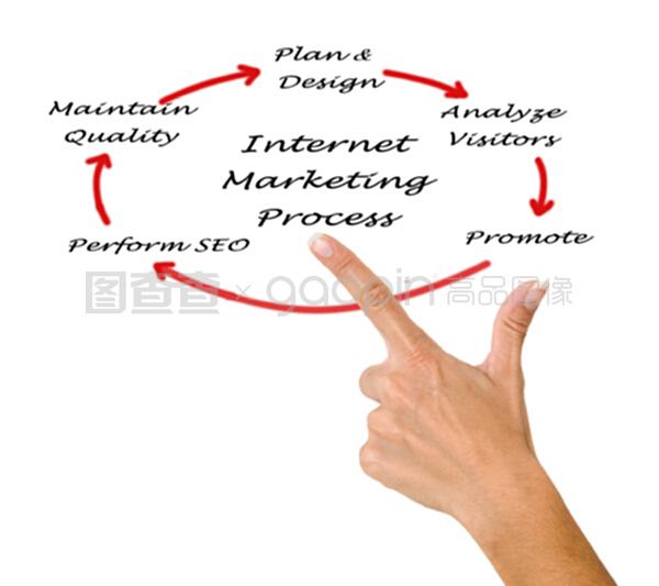 互聯網營銷與銷售的全過程解析